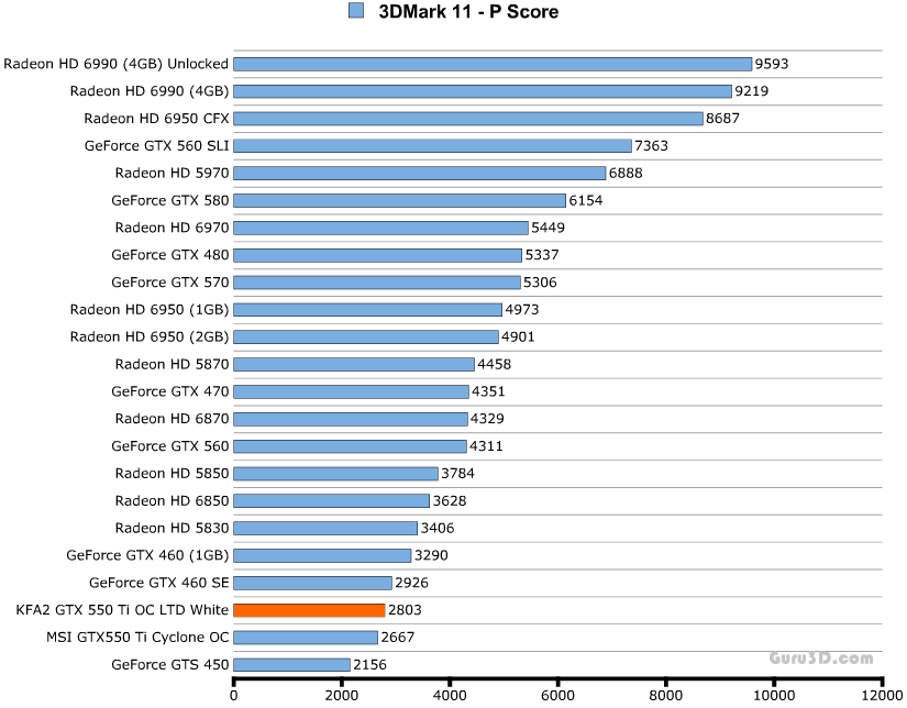 Производительность KFA2 GeForce GTX 550 Ti LTD OC (55NGH8HP6AXJ) Производительность KFA2 GeForce GTX 550 Ti LTD OC (55NGH8HP6AXJ)